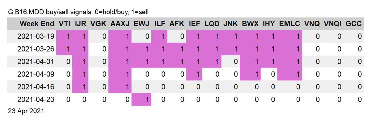 G.B 16 MDD Buy-Sell Signals