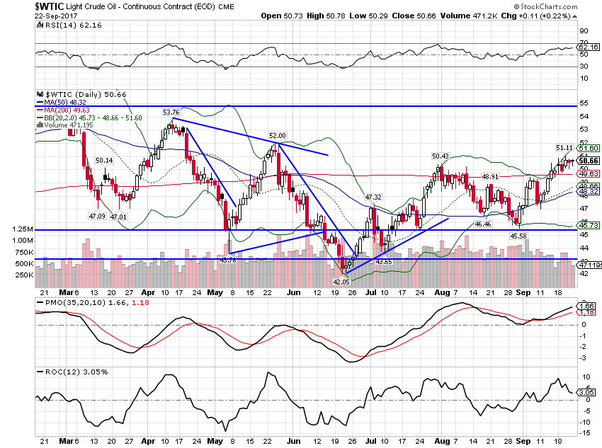 WTIC Daily Chart