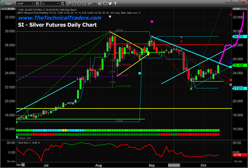 Silver Futures Daily Chart