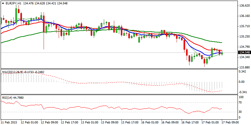 EUR/JPY Hourly Chart