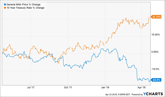 Bond Proxies” Like General Mills are Hurting