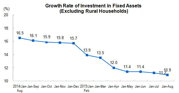Growth Rate of Investment in Fixed Assets