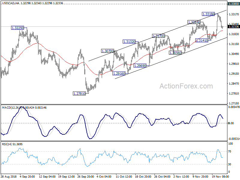 USD/CAD