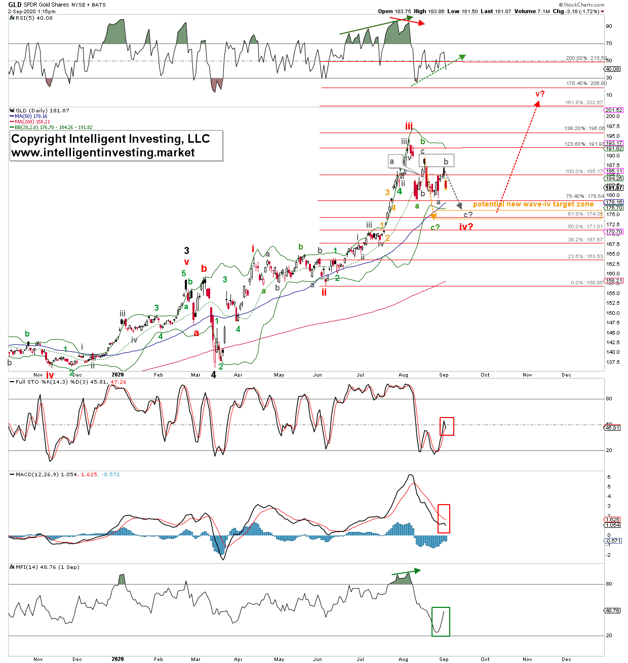 GLD Daily Candlestick Chart With EWP Count.