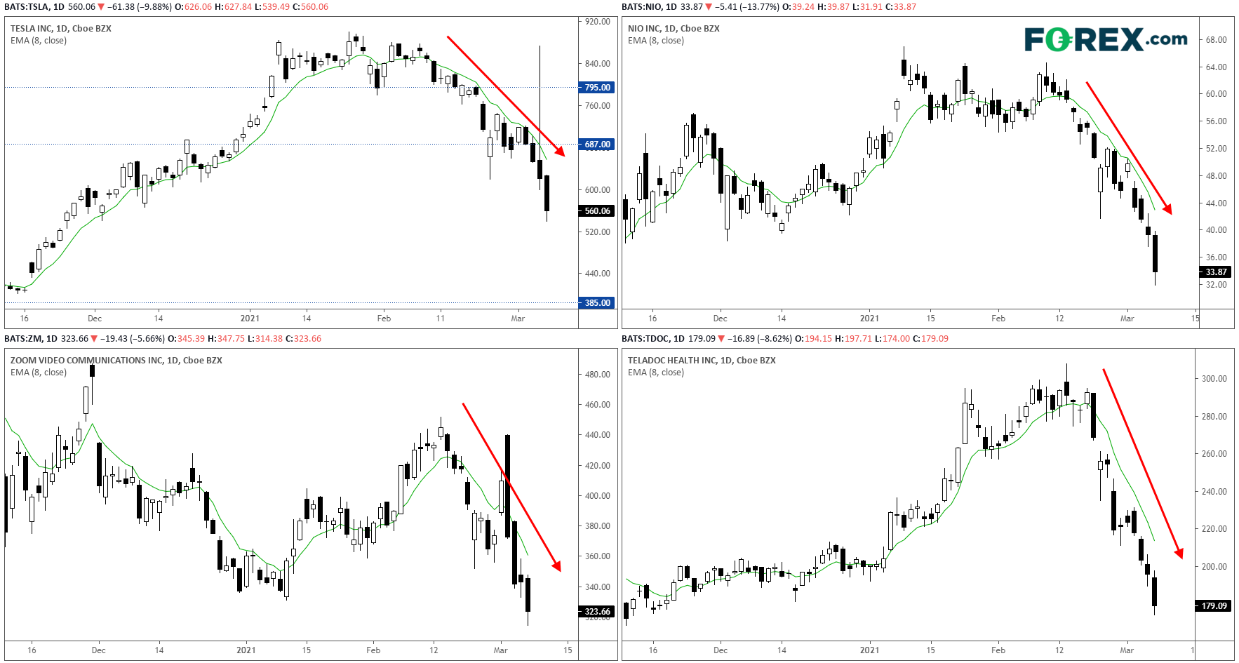 4 Stocks Charts