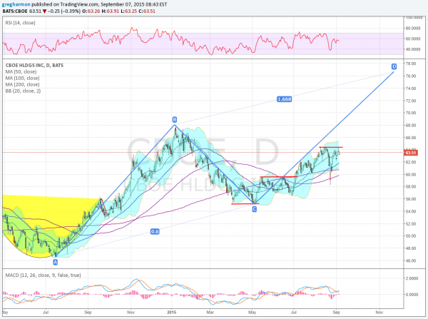 CBOE Holdings Chart