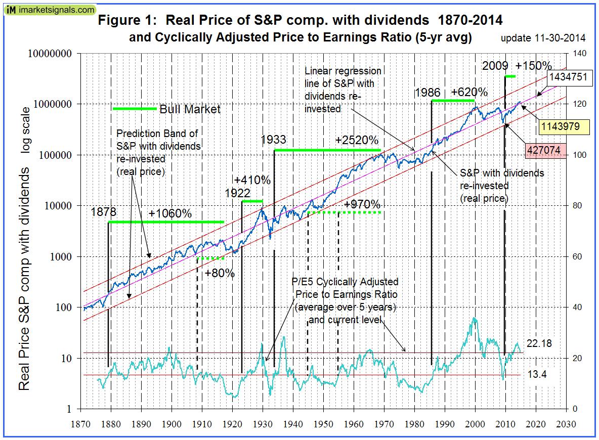 Real Price of S&P Comp. with Dividends 1870-2014