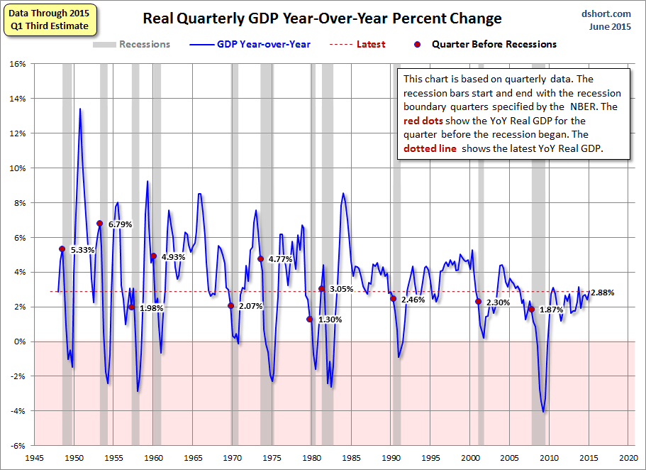 Real GDP Year-over-Year Change 1945-2015