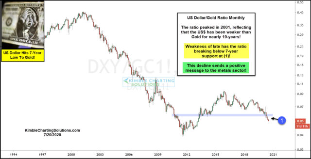 Dollar/Gold Ratio Chart