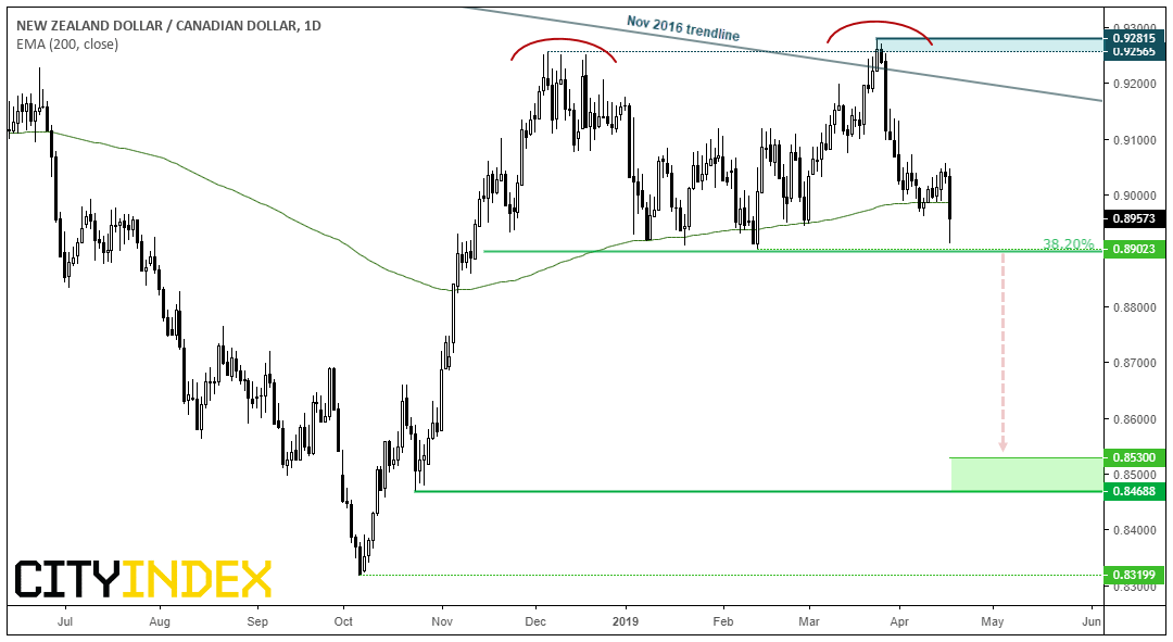 New Zealand Dollar-Canadian Dollar 1 Day Chart