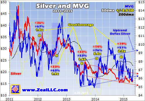 Silver and MVG 2011-2015