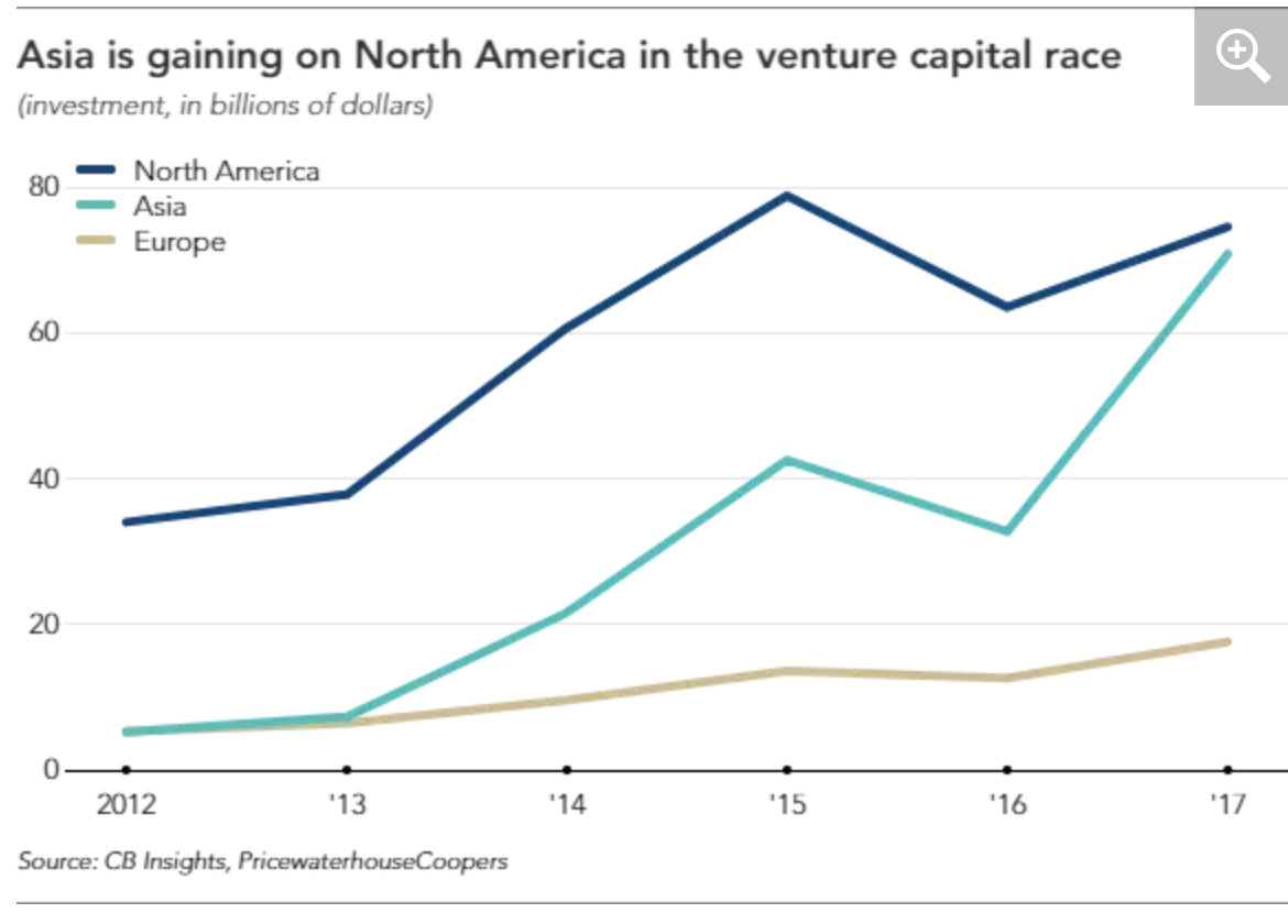 The Venture Capital Race