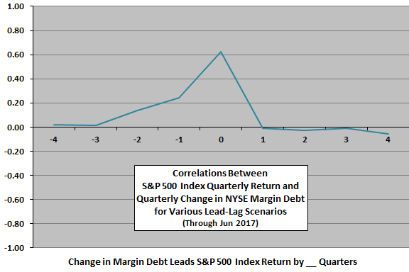 Correlation Between SPX Q Return and NYSE Margin Debt 