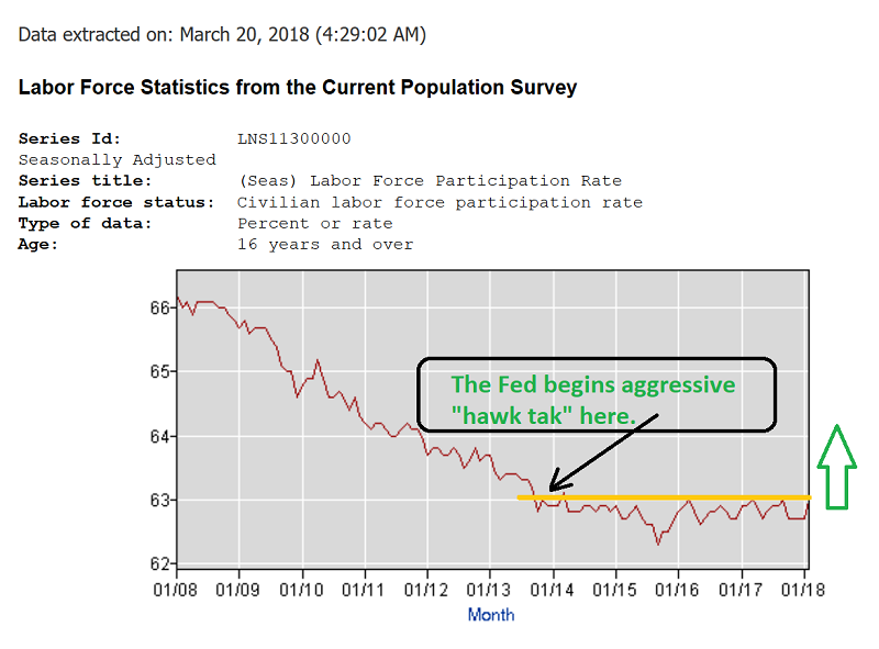 Labor Force And The Fed