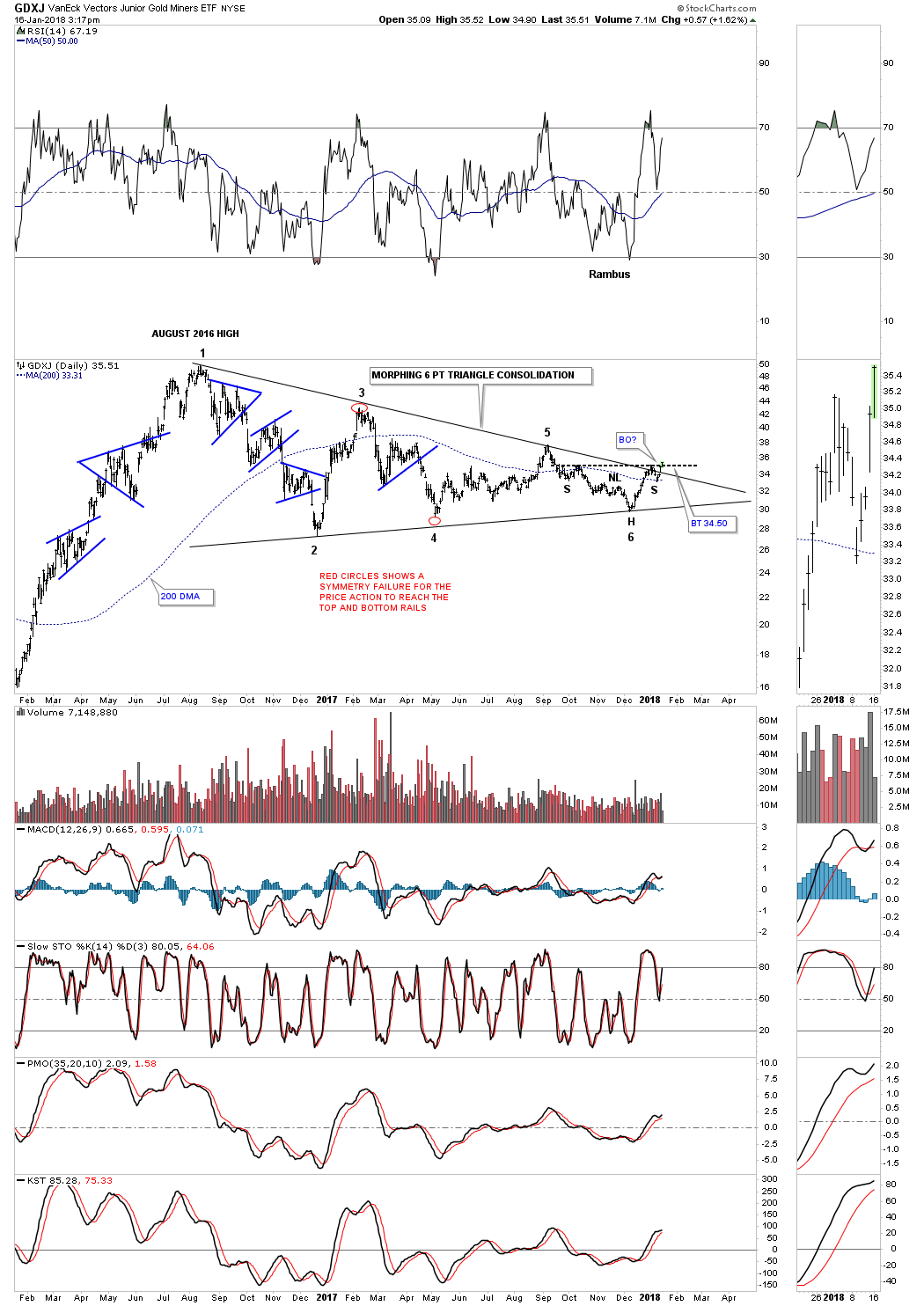 GDXJ Daily Chart