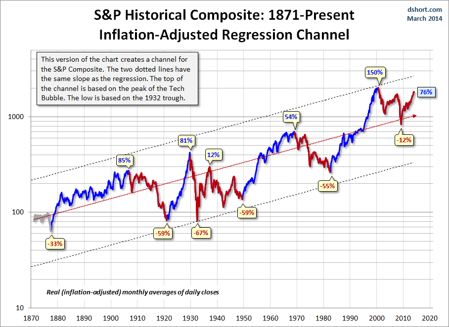 SP Composite secular trends with regression-channel