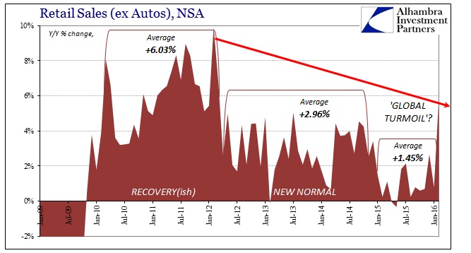 Retail Sales Slowdown NSA