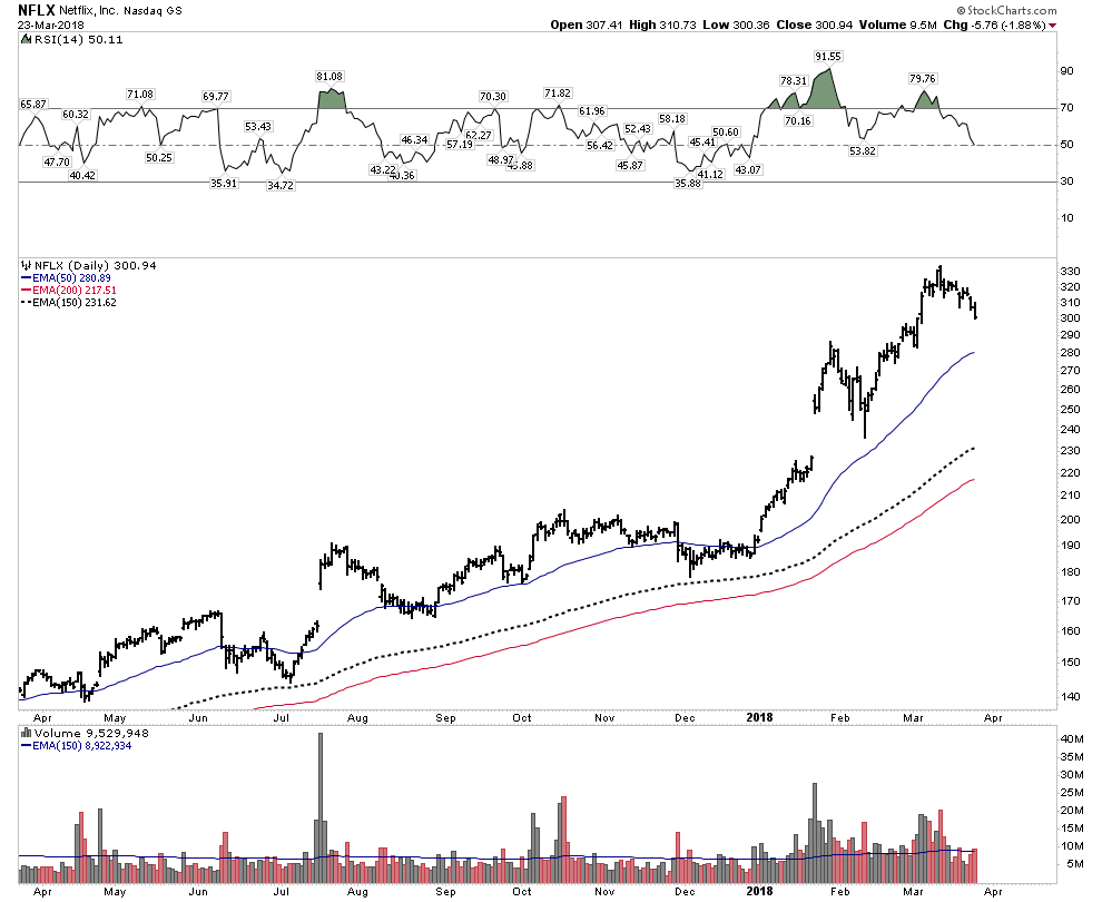 NFLX Daily Chart