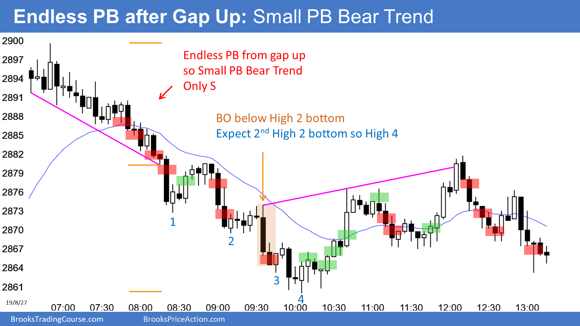 E-Mini Endless Pullback After Gap Up