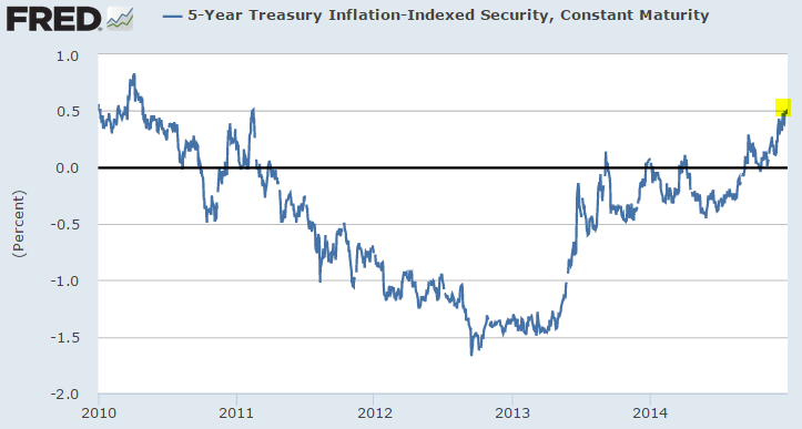 5-Year Treasury Inflation