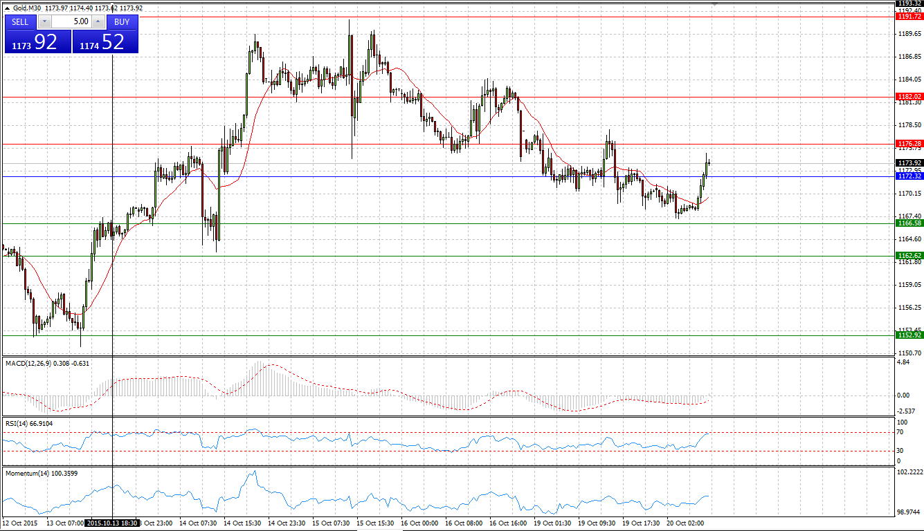 Gold Chart