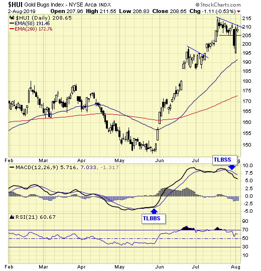 HUI Daily Chart