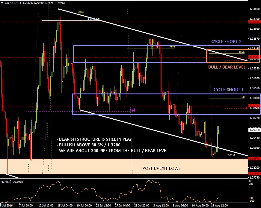 GBP/USD 4 Hourly Chart