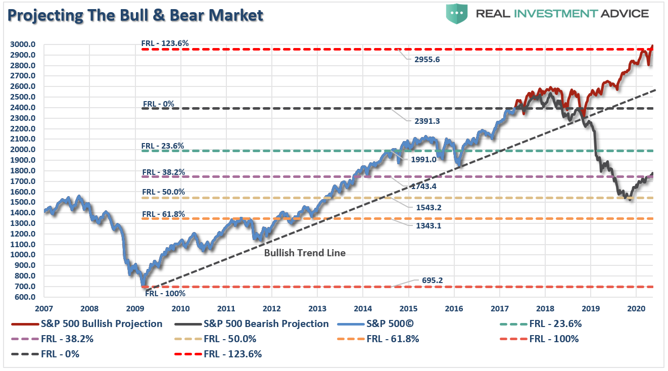 Projecting the Bull and Bear Market