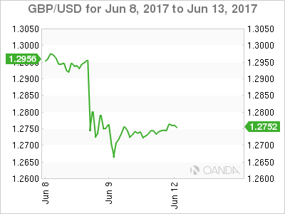 GBP/USD Hourly