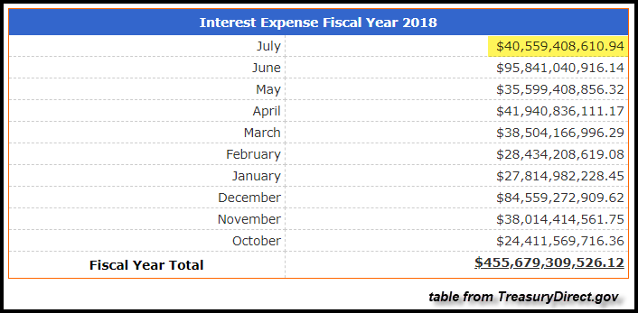 Interest Expense Fiscal Year 2018