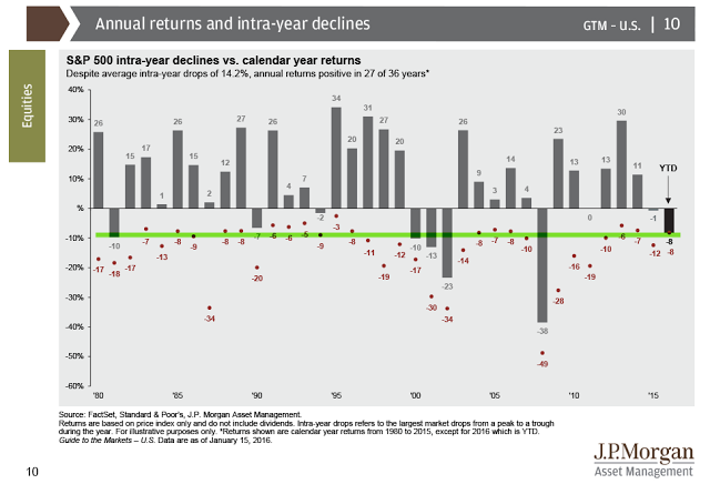 SPX Annual Returns and Intra-Year Declines 1980-2016