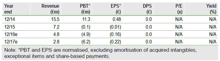 Oryzon Genomics Financials