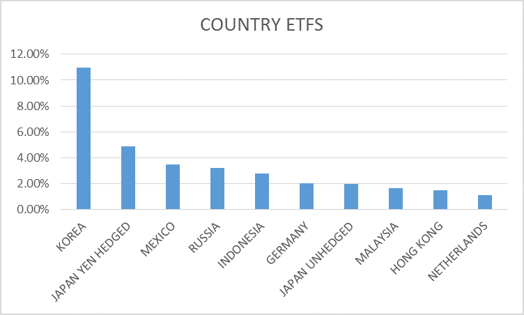 Country ETFs