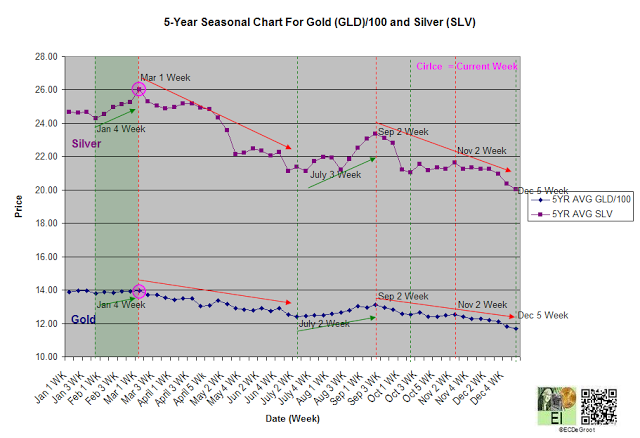 5-Year Seasonal Chart For GLD