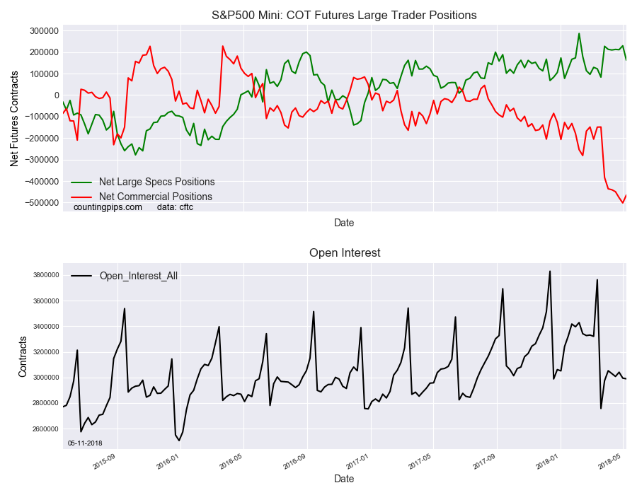 S&P 500 Mini COT Futures Large Traders Positions