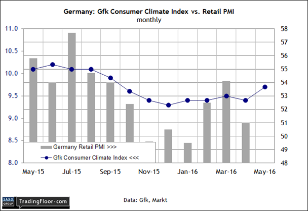 Germany GFK Consumer Climate Index Vs Retail PMI