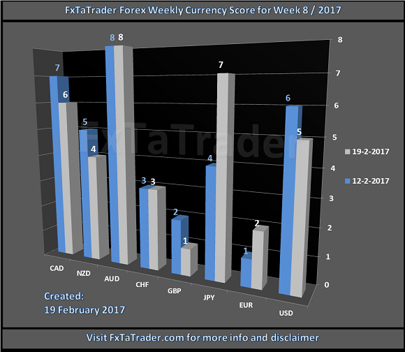 Forex Weekly Currency Score For Week 8