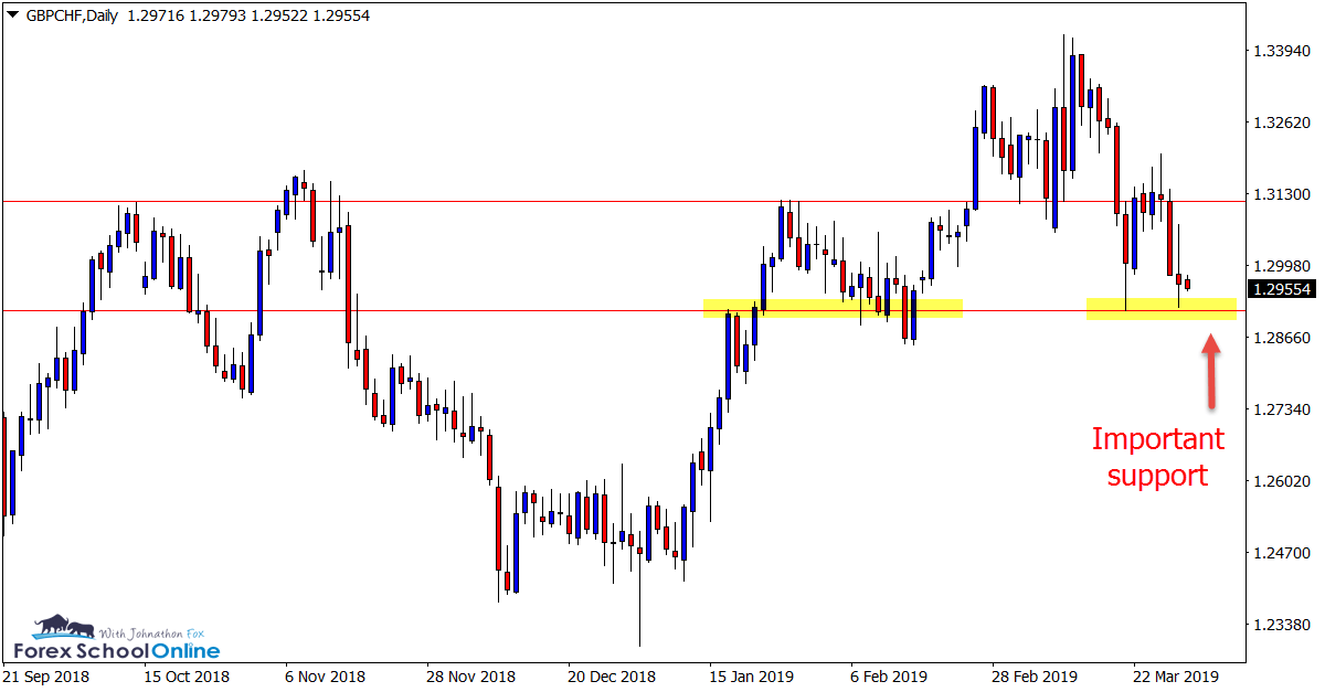 GBP/CHF