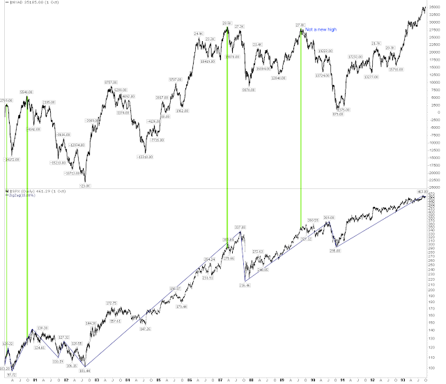 NYSE A-D line to SPX Comparision Chart
