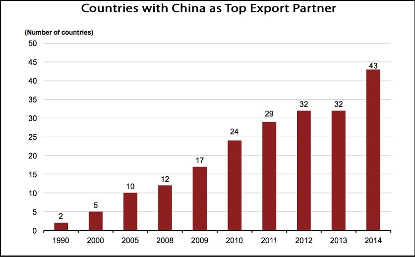 Countries with China as Top Trading Partner 1990-2015