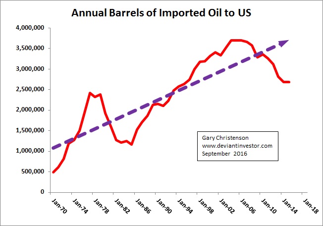 Annual Barrels Imported Oil to US Chart