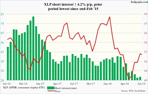 XLP short interest