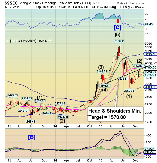 SSEC Weekly Chart