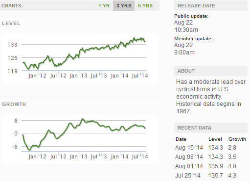 Z Weekly Indexes