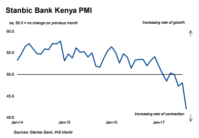 Stanbic Bank Kenya PMI