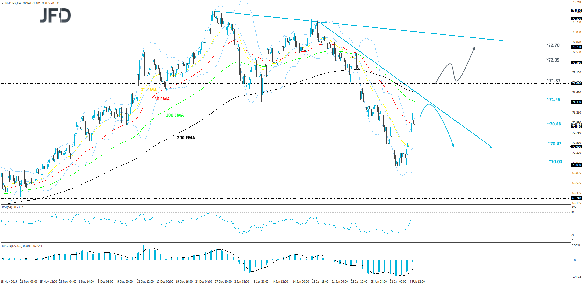 NZD/JPY 4-hour chart technical analysis