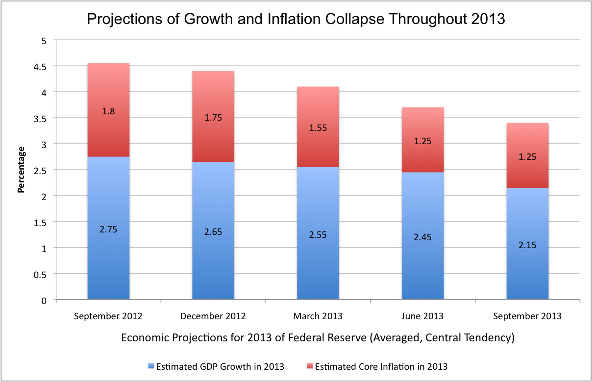 Fed forecasts