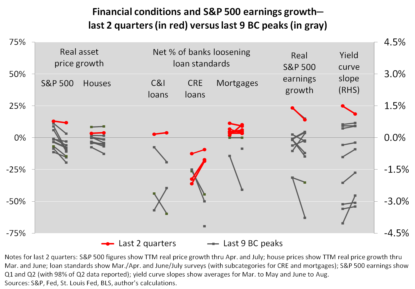 Financial Conditions And S&P 500 Earnings Growth Last 2 Quarters