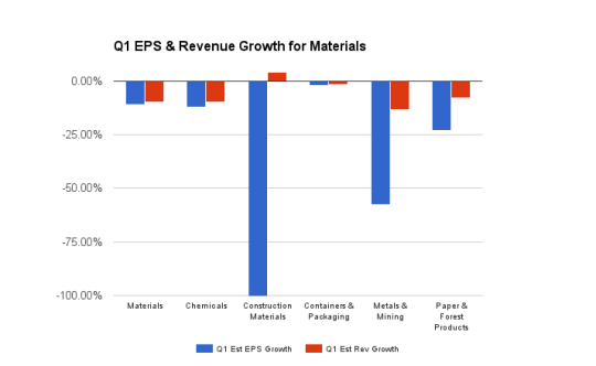 Materials: Earnings And Revenue Growth