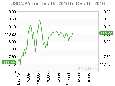 USD/JPY Dec 15 - 16 Chart
